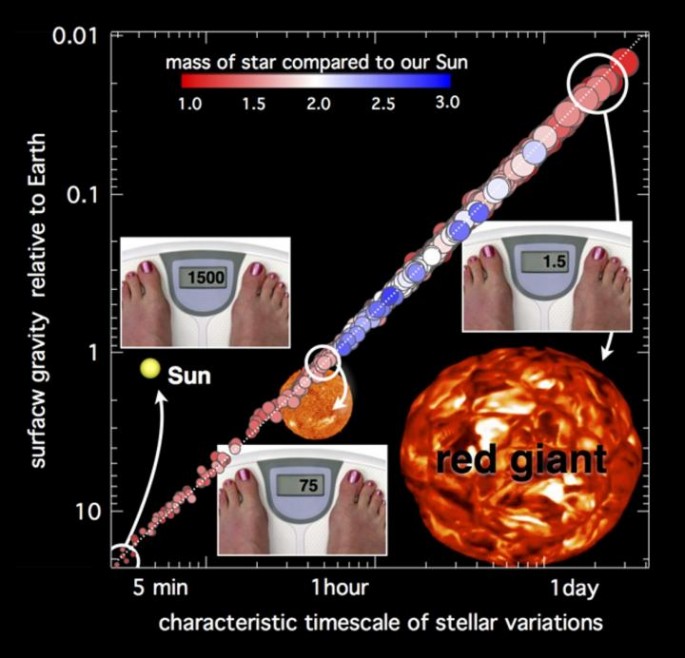 How much would you weigh on another star? The timescale of turbulence and vibration at a star's surface, based on its brightness variations, tells you its surface gravity.