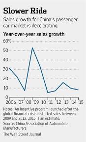China's auto sales surged to a record of 24.6 million units in 2015, but at a much reduced growth rate.