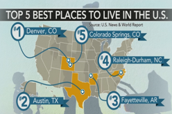 Denver was named the number one place to live in America, followed by Austin, Texas, and Fayetteville, Arkansas. 