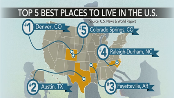Denver was named the number one place to live in America, followed by Austin, Texas, and Fayetteville, Arkansas. 