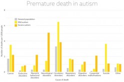 The graph shows the leading causes of premature deaths in autism